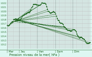 Graphe de la pression atmosphrique prvue pour Le Hingl