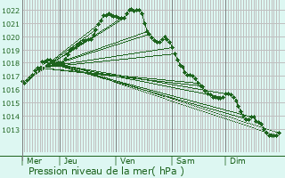 Graphe de la pression atmosphrique prvue pour Plorec-sur-Arguenon