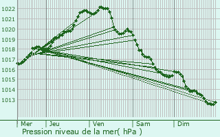 Graphe de la pression atmosphrique prvue pour Plne-Jugon