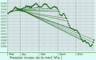 Graphe de la pression atmosphrique prvue pour Chasserads