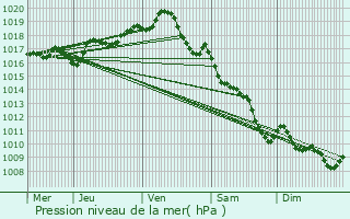 Graphe de la pression atmosphrique prvue pour Saint-Sulpice-de-Royan