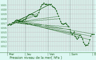 Graphe de la pression atmosphrique prvue pour Aizenay