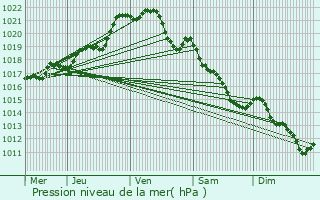 Graphe de la pression atmosphrique prvue pour Cesson-Svign