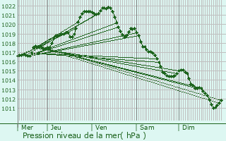 Graphe de la pression atmosphrique prvue pour Saint-Jacques-de-la-Lande