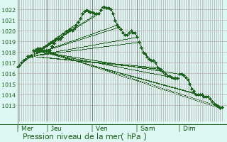 Graphe de la pression atmosphrique prvue pour Meslin