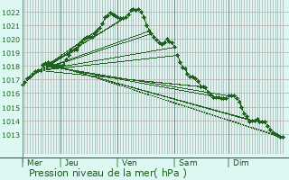 Graphe de la pression atmosphrique prvue pour Pommeret