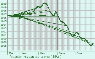 Graphe de la pression atmosphrique prvue pour Saint-Germain-de-Marencennes