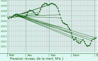 Graphe de la pression atmosphrique prvue pour Saint-Agnant