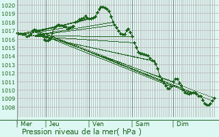 Graphe de la pression atmosphrique prvue pour Royan