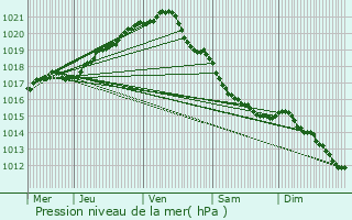 Graphe de la pression atmosphrique prvue pour La Glacerie