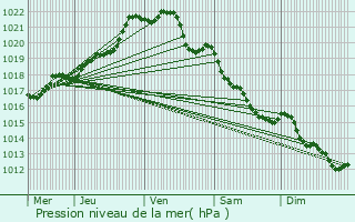 Graphe de la pression atmosphrique prvue pour Trfumel