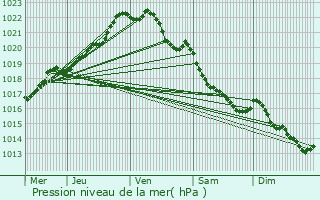 Graphe de la pression atmosphrique prvue pour Belle-Isle-en-Terre