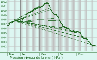 Graphe de la pression atmosphrique prvue pour Barneville-Carteret