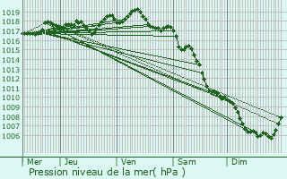 Graphe de la pression atmosphrique prvue pour La Canourgue