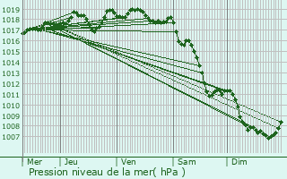 Graphe de la pression atmosphrique prvue pour Albaret-Sainte-Marie