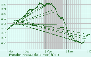 Graphe de la pression atmosphrique prvue pour Bricquebec