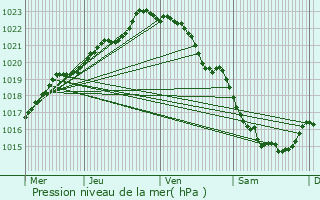 Graphe de la pression atmosphrique prvue pour Plouvara