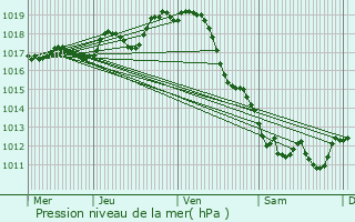 Graphe de la pression atmosphrique prvue pour Saint-Palais-sur-Mer