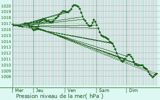 Graphe de la pression atmosphrique prvue pour Tonnay-Charente