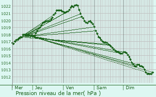 Graphe de la pression atmosphrique prvue pour Saint-Malo