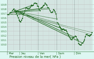 Graphe de la pression atmosphrique prvue pour Osse-en-Aspe