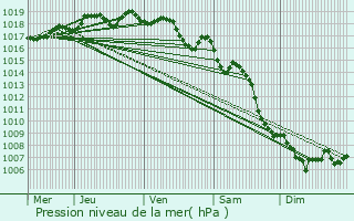 Graphe de la pression atmosphrique prvue pour Pignans
