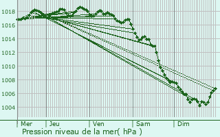 Graphe de la pression atmosphrique prvue pour Ventabren