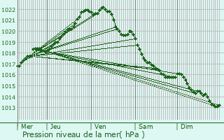Graphe de la pression atmosphrique prvue pour Yvias