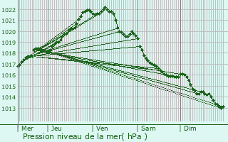 Graphe de la pression atmosphrique prvue pour Lanloup