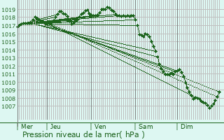 Graphe de la pression atmosphrique prvue pour Brion