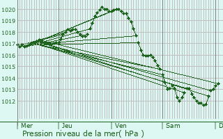 Graphe de la pression atmosphrique prvue pour L