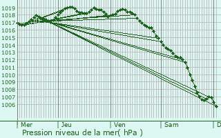 Graphe de la pression atmosphrique prvue pour Saint-Cyr-sur-Mer