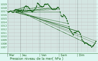 Graphe de la pression atmosphrique prvue pour Saint-Martial