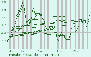 Graphe de la pression atmosphrique prvue pour Laroque-d