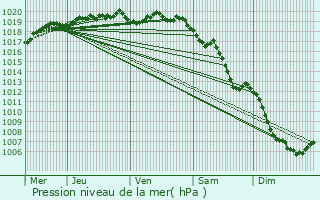 Graphe de la pression atmosphrique prvue pour Villard-de-Lans