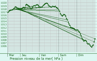 Graphe de la pression atmosphrique prvue pour Saint-Julien-du-Tournel