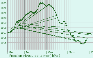 Graphe de la pression atmosphrique prvue pour Fouesnant