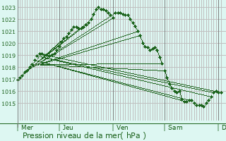 Graphe de la pression atmosphrique prvue pour Quintenic