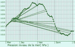 Graphe de la pression atmosphrique prvue pour Trgon