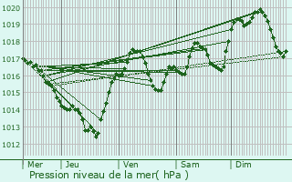 Graphe de la pression atmosphrique prvue pour Limousis