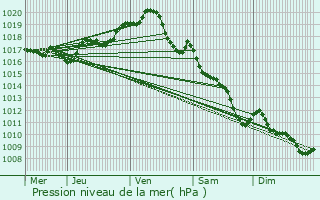 Graphe de la pression atmosphrique prvue pour Yves