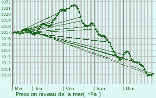 Graphe de la pression atmosphrique prvue pour La Garnache