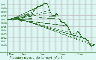 Graphe de la pression atmosphrique prvue pour Commequiers