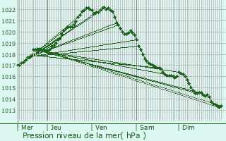 Graphe de la pression atmosphrique prvue pour Langoat