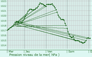 Graphe de la pression atmosphrique prvue pour Granville