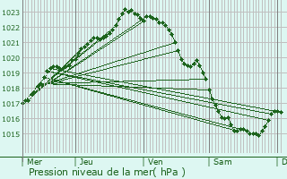 Graphe de la pression atmosphrique prvue pour Saint-Agathon