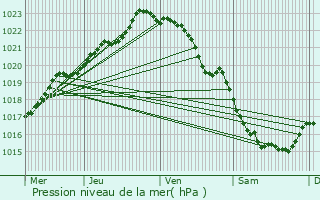 Graphe de la pression atmosphrique prvue pour Trglamus