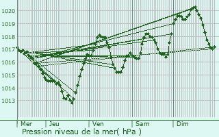 Graphe de la pression atmosphrique prvue pour Moussoulens