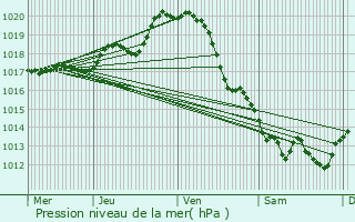 Graphe de la pression atmosphrique prvue pour La Couarde-sur-Mer