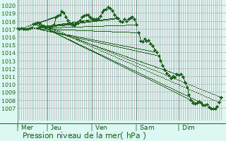 Graphe de la pression atmosphrique prvue pour Lacapelle-Barrs